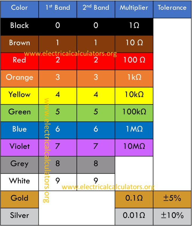 4 band resistor color code chart Electrical Calculators Org