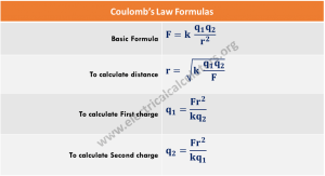 Coulomb's Law Formula Calculator (Charge, Force, Distance) • Electrical ...